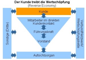 Bild: Kundenorientierung geht alle an